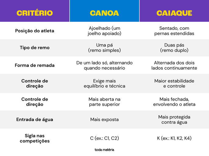 Tabela de comparação entre a canoa e caiaque