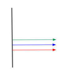 A figura mostra três flechas de cores diferentes apontando para a direita a partir de uma superfície vertical preta 