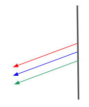 A figura mostra três flechas de cores diferentes apontando para o canto esquerdo inferior a partir de uma superfície vertical preta