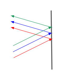 A figura mostra seis flechas, três delas apontando para uma superfície vertical preta e três delas saindo dessa superfície vertical preta apontando para o canto superior esquerdo.