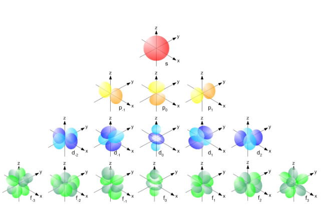 Modelo tridimensional proposto por Schrödinger para cada subnível de energia.