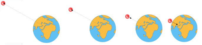 Sequência de imagens mostrando uma esfera vermelha se aproximando da Terra. O vetor da força gravitacional (flecha) é mostrada na esfera, sendo maior quanto mais próximo da Terra a esfera estiver.