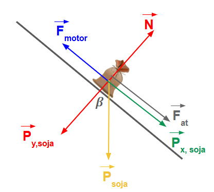 Forças presentes no saco de soja subindo a rampa