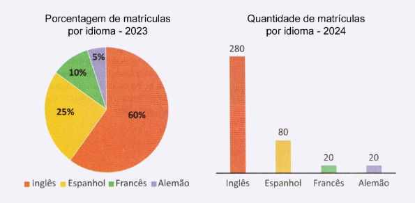 Imagem - enunciado da prova do enem 2025