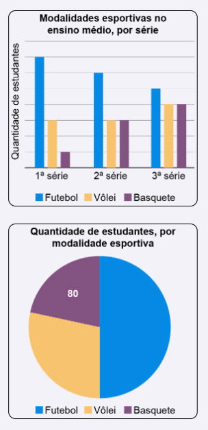 Gráfico do enunciado da questão 163 da prova azul do enem 2025