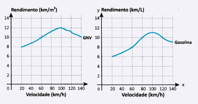 Gráficos da questão 167 da prova azul do enem 2025