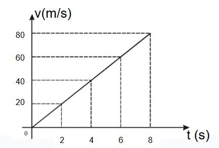 Gráfico de velocidade versus tempo de um MUV