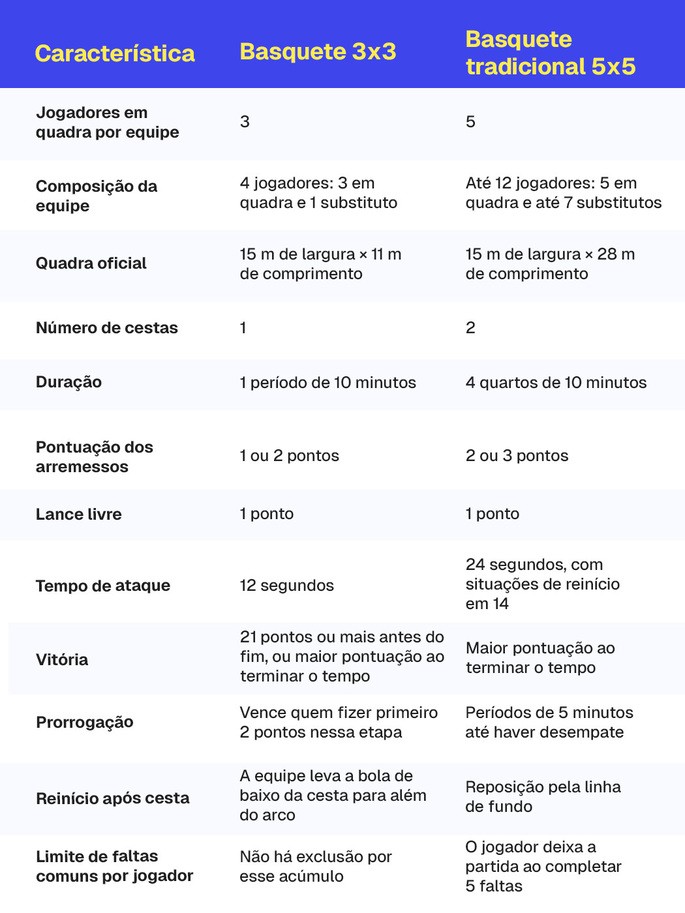 Tabela comparativa