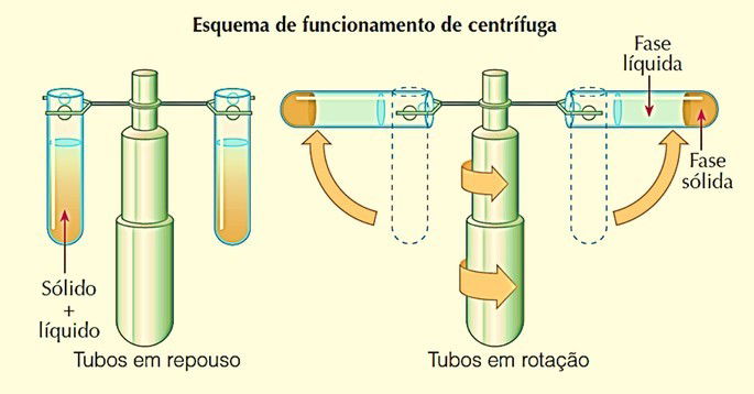 centrífuga