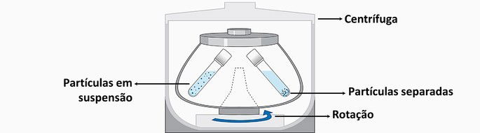 centrifugação