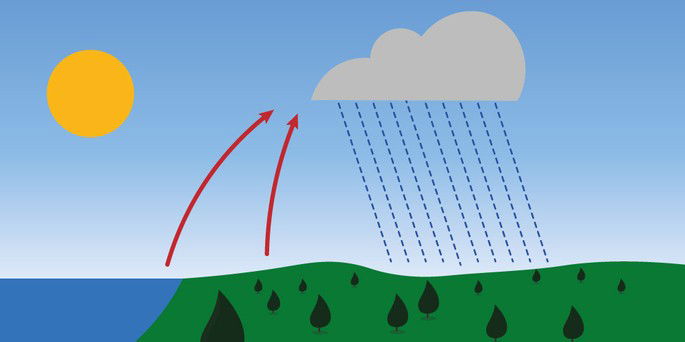 Chuva de convecção
