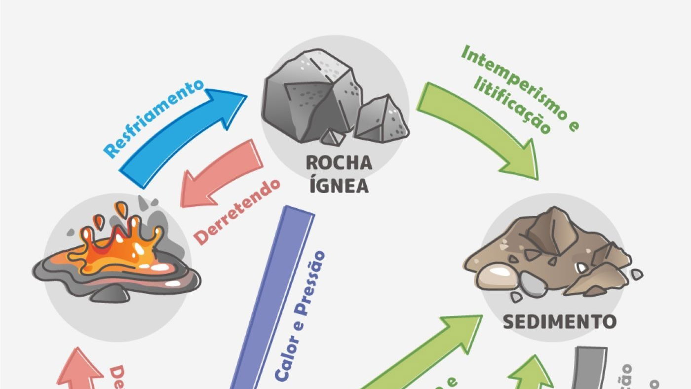 Tipos De Rochas E Minerais A Classificao Das Rochas 6 Ano Aula