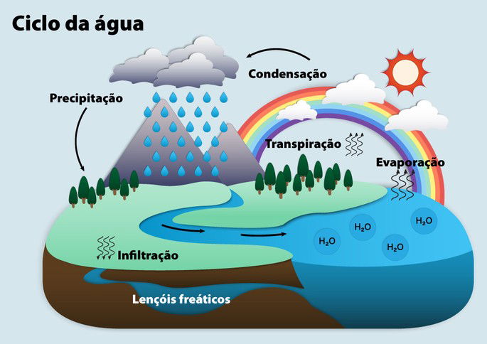 Hidrosfera e Ciclo da Água