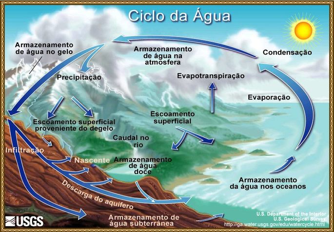 ciclo da água