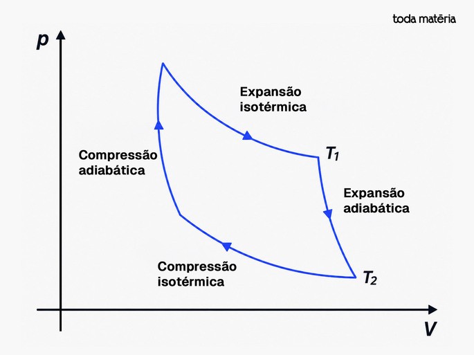 Ciclo de Carnot