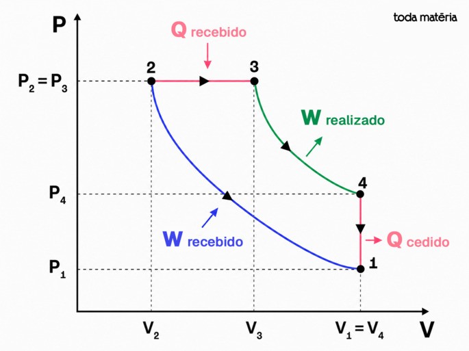 Ciclo Diesel