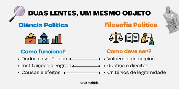 Diferenças entre ciência política e filosofia política