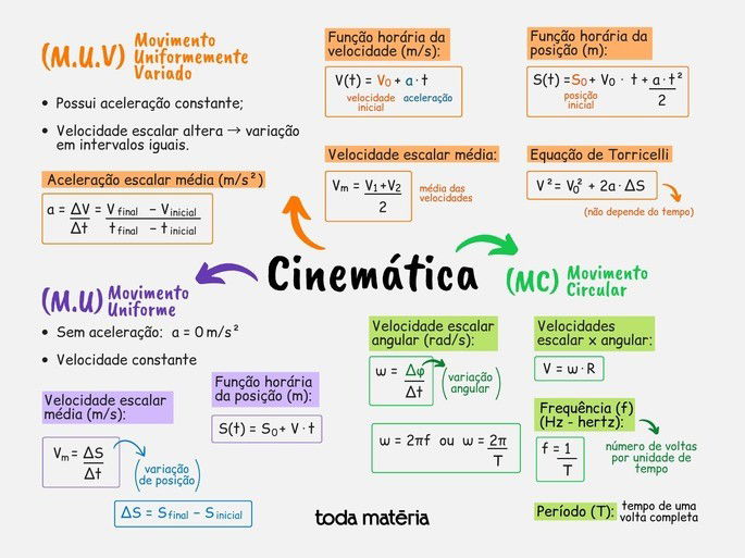 Mapa mental de cinemática