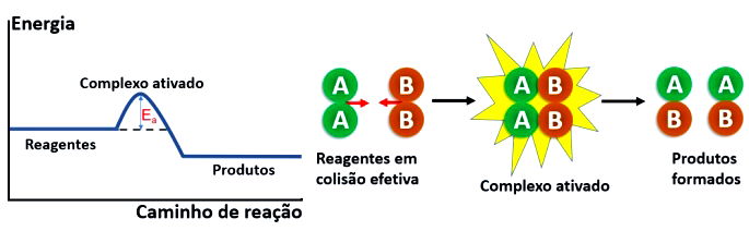 Cinética Química: velocidade, influência de fatores e exercícios - Toda  Matéria