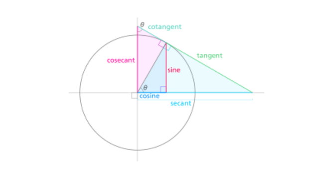 Círculo Trigonométrico