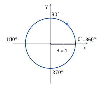 RELAÇÃO FUNDAMENTAL DA TRIGONOMETRIA - DEMONSTRAÇÃO E EXERCÍCIOS