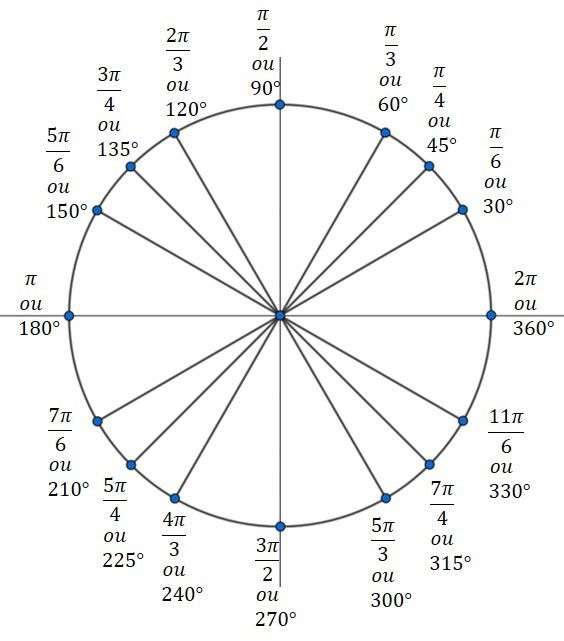 Tabela trigonométrica - Matemática Enem