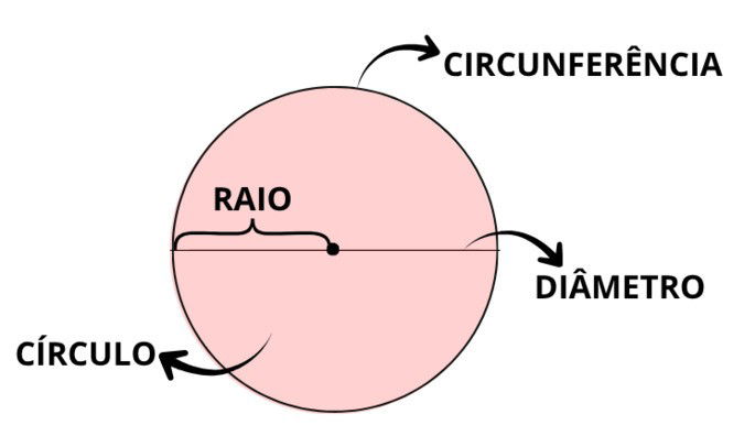 círculo e seus elementos: circunferência, raio e diâmetro