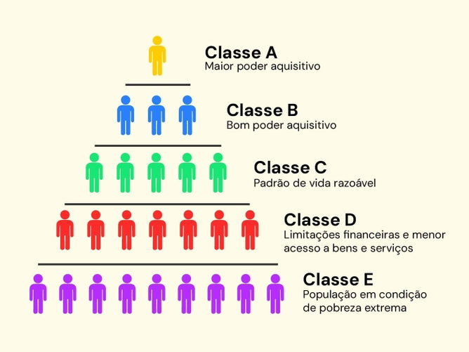 Classe Social: entenda o que é, quais os tipos e a realidade no Brasil