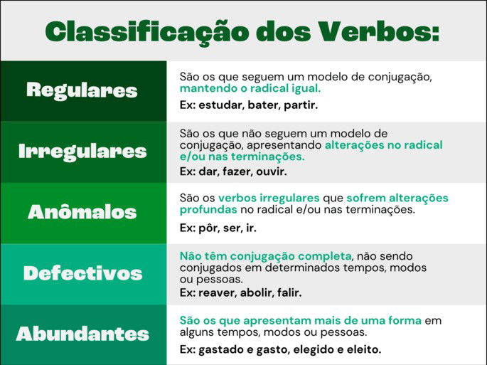 resumo classificação dos verbos