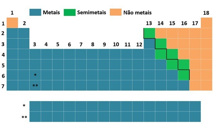 Classficação dos elementos: metais, não metais e semimetais