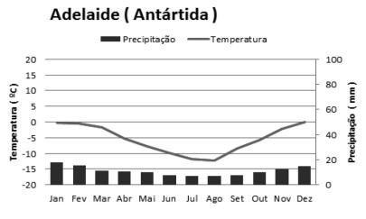 Climograma - Antártida