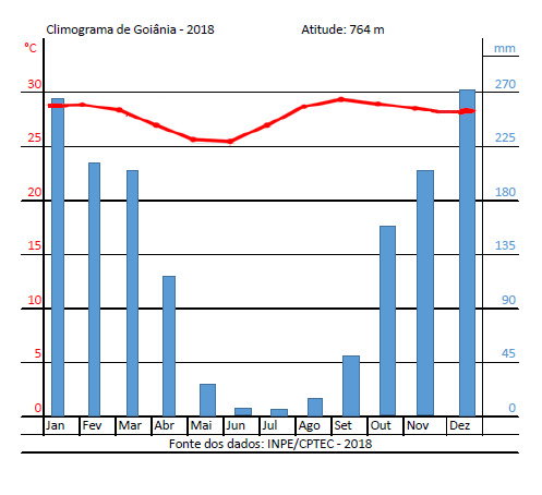 Climograma 2018 - Goi&acirc;nia