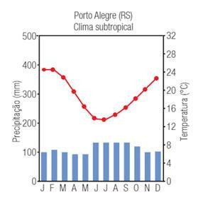 Climograma de Porto Alegre - Rio Grande do Sul 