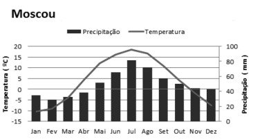 Climograma de Moscou