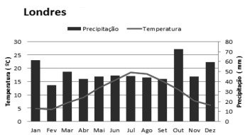 Climograma de Londres