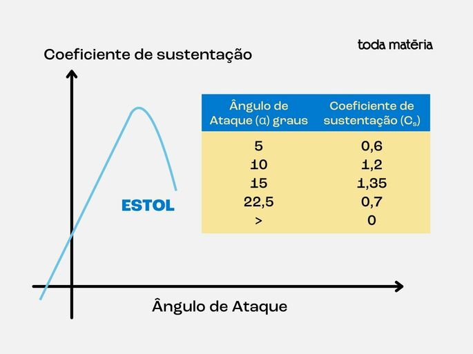Variação do coeficiente de sustentação aerodinâmica com o ângulo de ataque