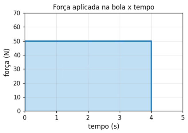 Colisões e impulso