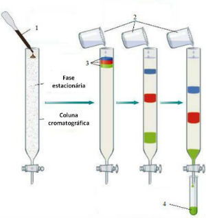 Coluna cromatografia