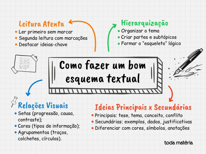 Imagem explicativa sobre como fazer um bom esquema textual, dividida em quatro áreas: leitura atenta (ler sem marcar, depois marcar e destacar ideias-chave), hierarquização (organizar tema, partes e subtópicos), relações visuais (setas, cores e agrupamentos) e diferenciação entre ideias principais e secundárias. No centro, o título como fazer um bom esquema textual, com ícones como lápis, caneta, post-it e alfinete.