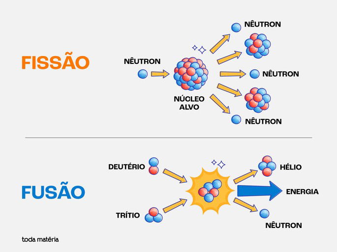 Diferença entre Fissão e Fusão Nuclear