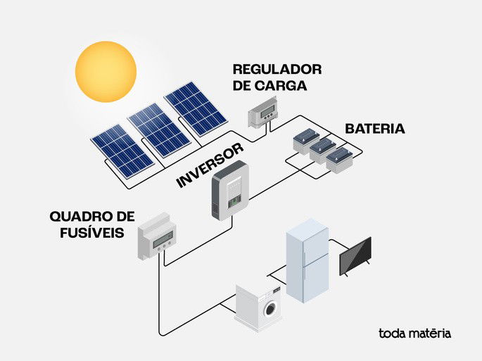 Energia solar para eletricidade