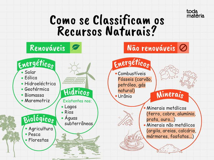 Esquema de classificação de recursos naturais renováveis e não renováveis