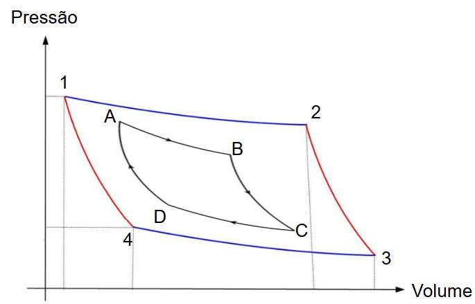 Comparação de ciclos de Carnot