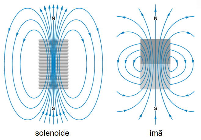 Comparação do campo criado por um solenoide e por um ímã