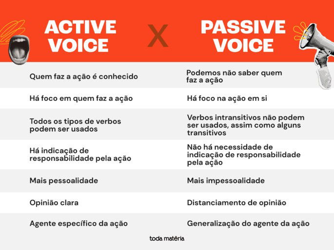 Tabela comparativa entre Active Voice e Passive Voice.