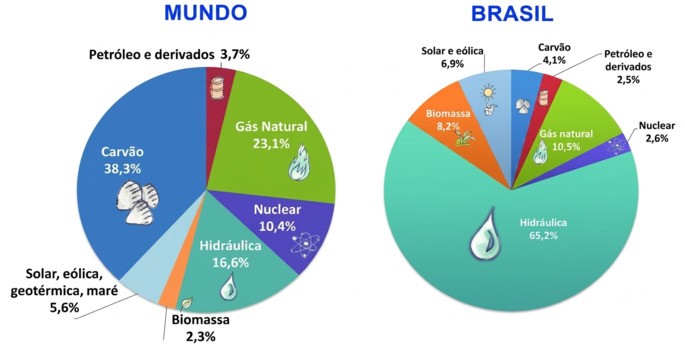 Gráficos de comparação e entre matrizes energéticas do Brasil e do mundo.