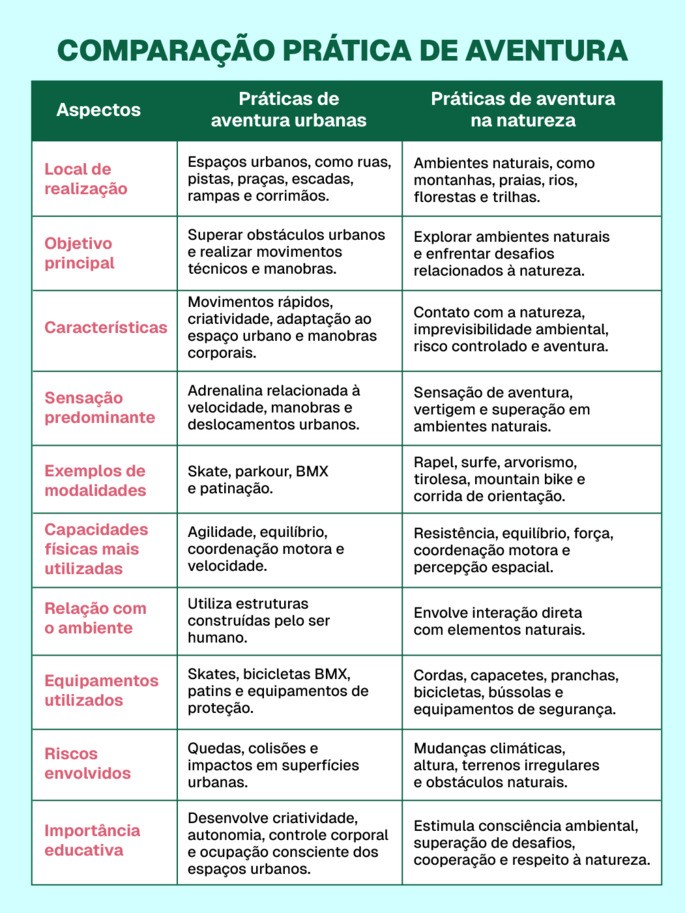 Diferença entre as práticas de aventura