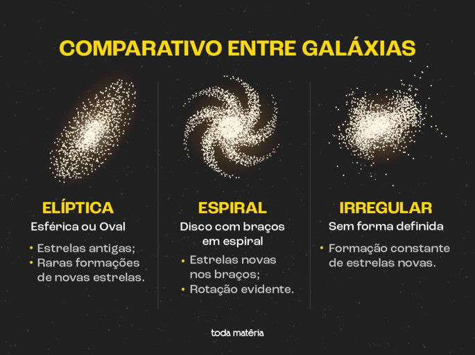 Imagem comparativa entre os diferentes tipos de galáxias.