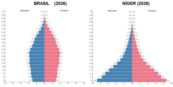 Pir&acirc;mides et&aacute;rias do Brasil e do N&iacute;ger