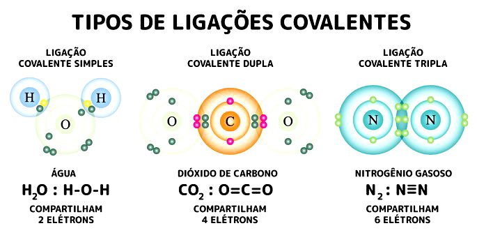 Ligação Covalente O Que é Características Tipos E Exemplos Toda Matéria 5152